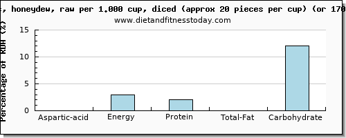 aspartic acid and nutritional content in honeydew